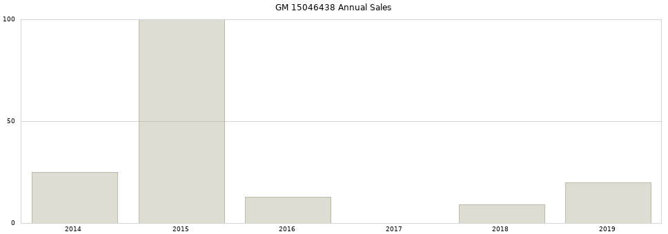 GM 15046438 part annual sales from 2014 to 2020.