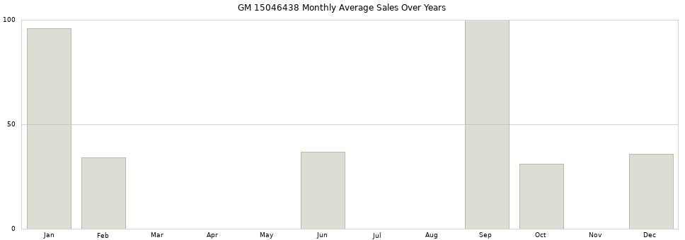 GM 15046438 monthly average sales over years from 2014 to 2020.