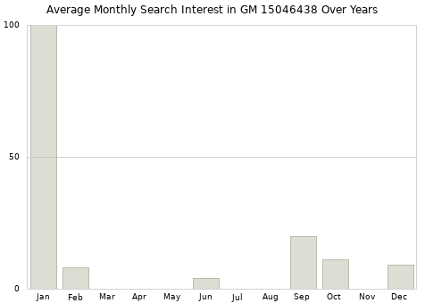 Monthly average search interest in GM 15046438 part over years from 2013 to 2020.