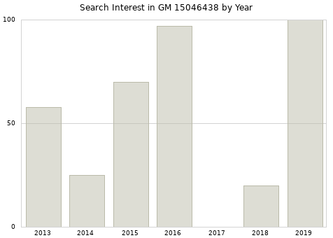 Annual search interest in GM 15046438 part.