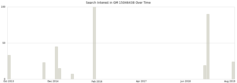 Search interest in GM 15046438 part aggregated by months over time.