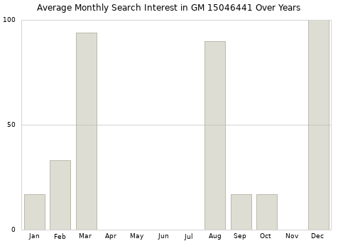 Monthly average search interest in GM 15046441 part over years from 2013 to 2020.