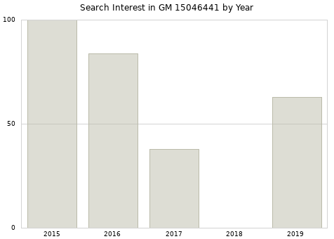 Annual search interest in GM 15046441 part.