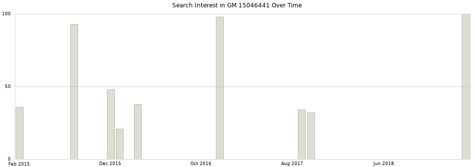 Search interest in GM 15046441 part aggregated by months over time.
