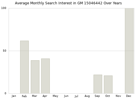 Monthly average search interest in GM 15046442 part over years from 2013 to 2020.