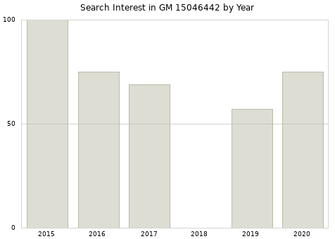 Annual search interest in GM 15046442 part.
