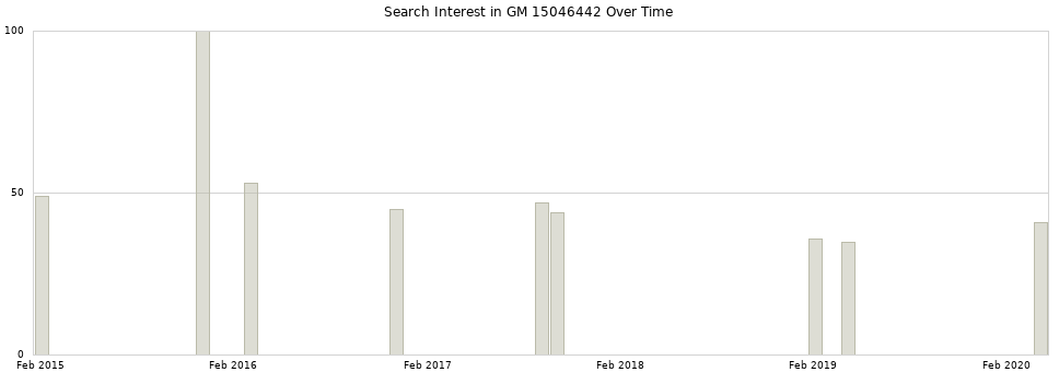 Search interest in GM 15046442 part aggregated by months over time.
