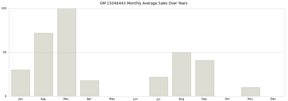 GM 15046443 monthly average sales over years from 2014 to 2020.