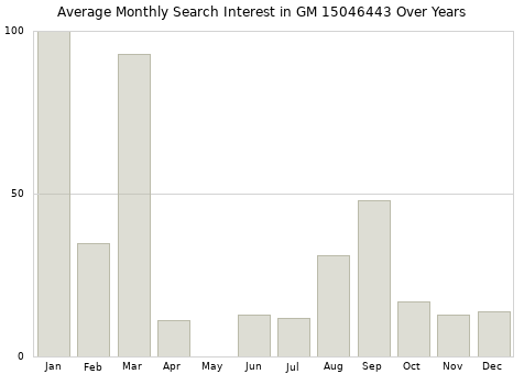Monthly average search interest in GM 15046443 part over years from 2013 to 2020.