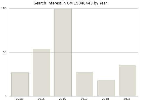 Annual search interest in GM 15046443 part.