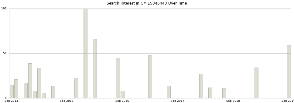Search interest in GM 15046443 part aggregated by months over time.