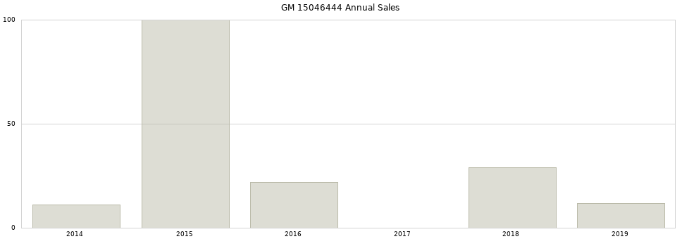 GM 15046444 part annual sales from 2014 to 2020.