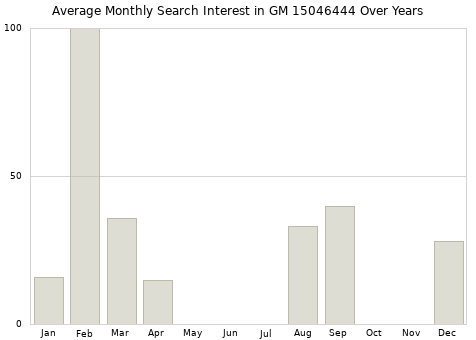 Monthly average search interest in GM 15046444 part over years from 2013 to 2020.