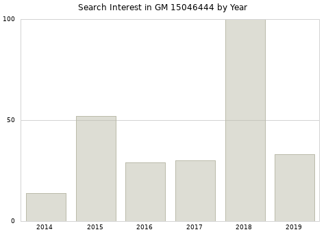 Annual search interest in GM 15046444 part.