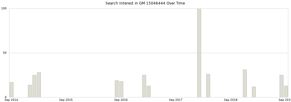 Search interest in GM 15046444 part aggregated by months over time.