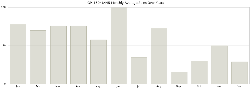 GM 15046445 monthly average sales over years from 2014 to 2020.
