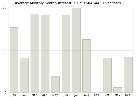 Monthly average search interest in GM 15046445 part over years from 2013 to 2020.