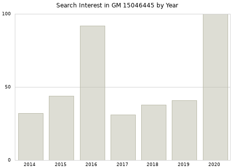 Annual search interest in GM 15046445 part.