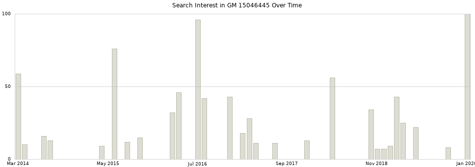 Search interest in GM 15046445 part aggregated by months over time.