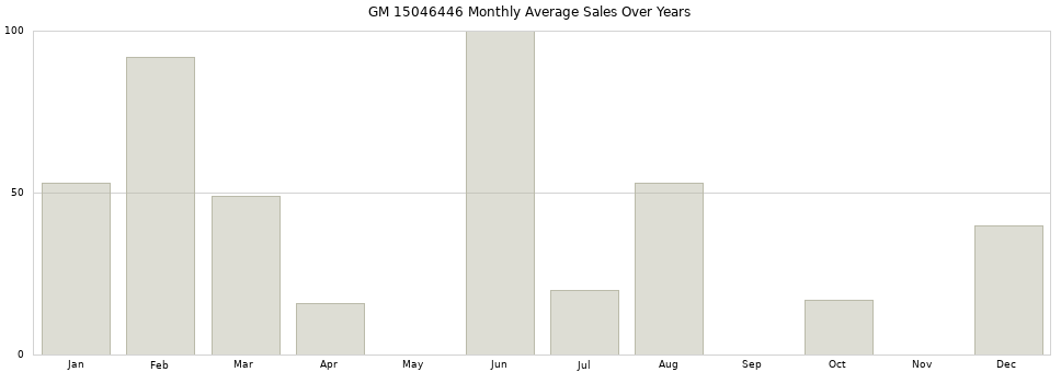 GM 15046446 monthly average sales over years from 2014 to 2020.