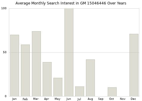 Monthly average search interest in GM 15046446 part over years from 2013 to 2020.