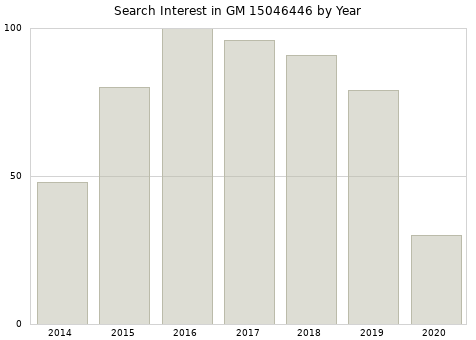 Annual search interest in GM 15046446 part.