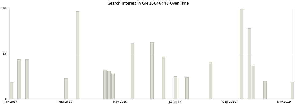 Search interest in GM 15046446 part aggregated by months over time.