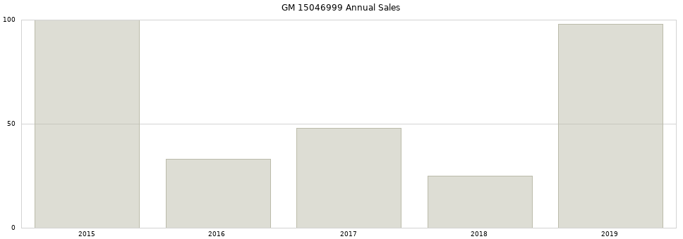 GM 15046999 part annual sales from 2014 to 2020.