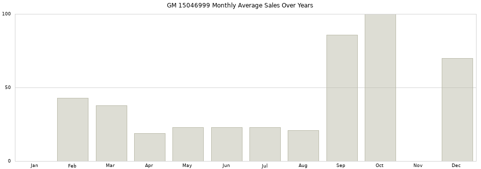 GM 15046999 monthly average sales over years from 2014 to 2020.