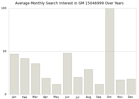 Monthly average search interest in GM 15046999 part over years from 2013 to 2020.