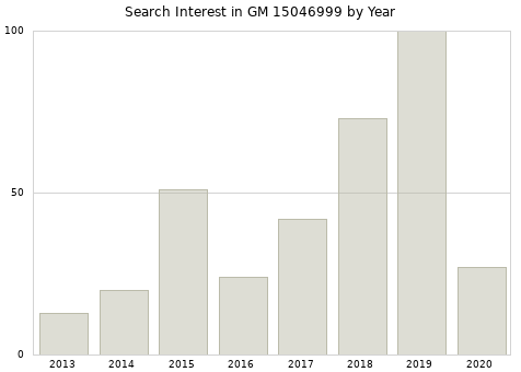 Annual search interest in GM 15046999 part.