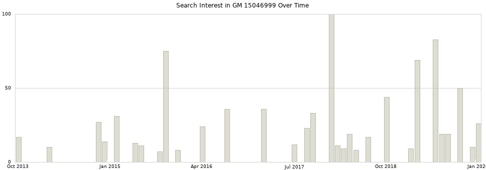 Search interest in GM 15046999 part aggregated by months over time.