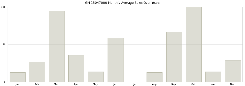GM 15047000 monthly average sales over years from 2014 to 2020.