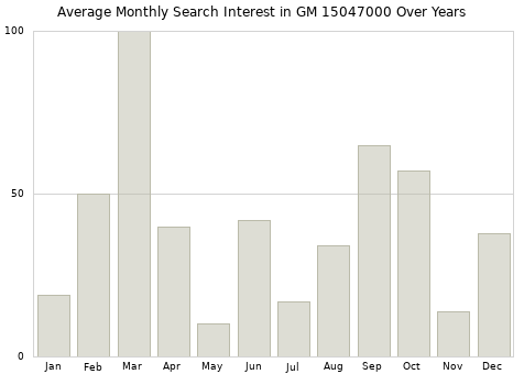 Monthly average search interest in GM 15047000 part over years from 2013 to 2020.