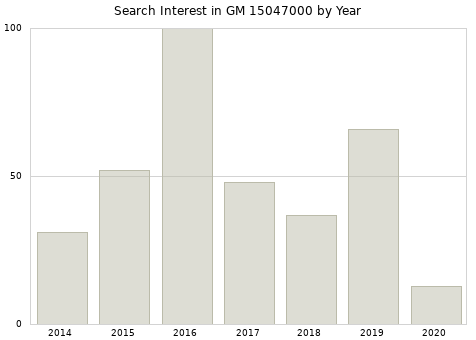 Annual search interest in GM 15047000 part.