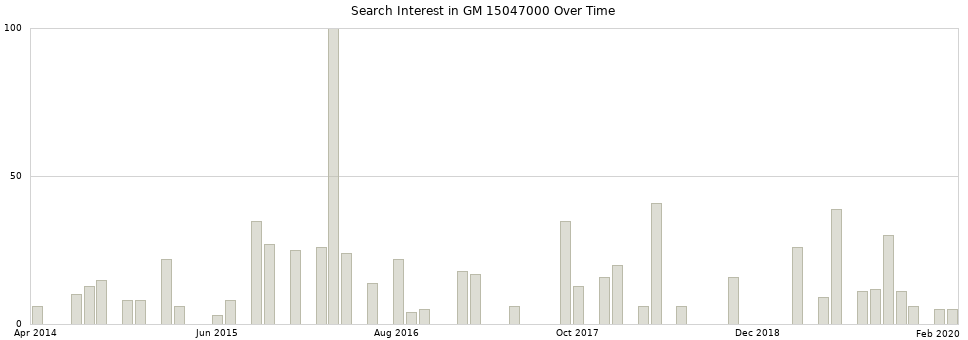 Search interest in GM 15047000 part aggregated by months over time.