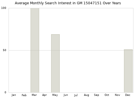 Monthly average search interest in GM 15047151 part over years from 2013 to 2020.
