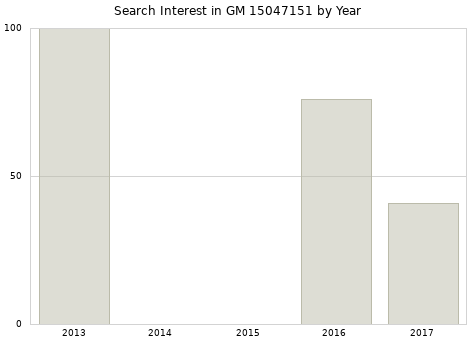 Annual search interest in GM 15047151 part.