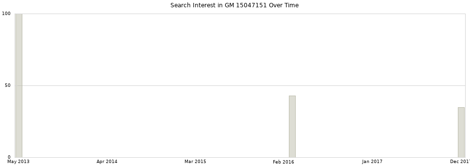 Search interest in GM 15047151 part aggregated by months over time.
