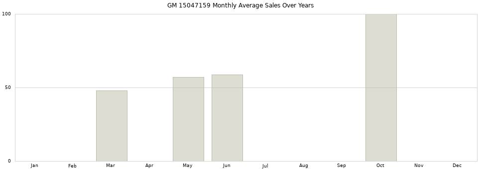 GM 15047159 monthly average sales over years from 2014 to 2020.