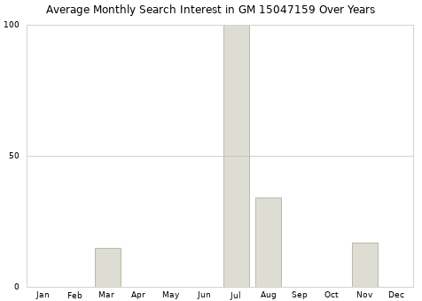 Monthly average search interest in GM 15047159 part over years from 2013 to 2020.