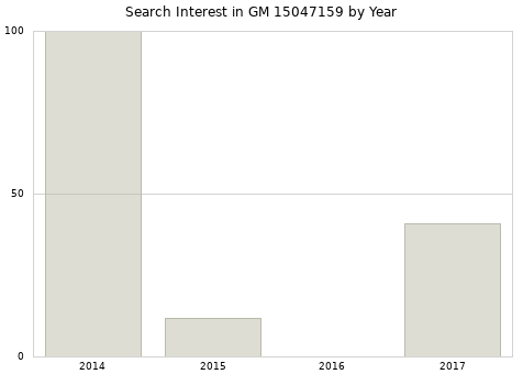Annual search interest in GM 15047159 part.
