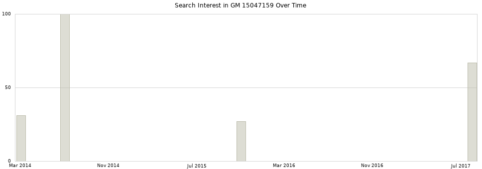 Search interest in GM 15047159 part aggregated by months over time.
