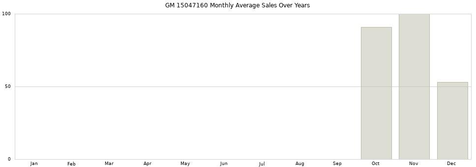 GM 15047160 monthly average sales over years from 2014 to 2020.