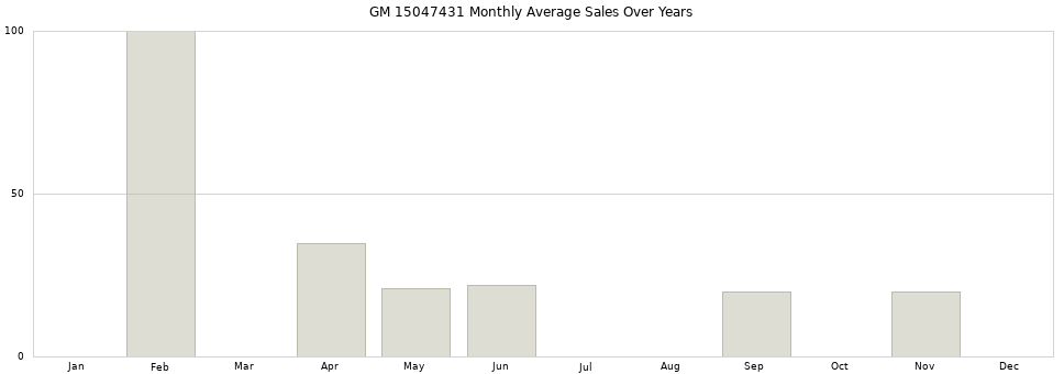 GM 15047431 monthly average sales over years from 2014 to 2020.