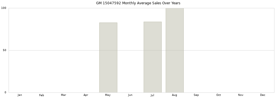 GM 15047592 monthly average sales over years from 2014 to 2020.
