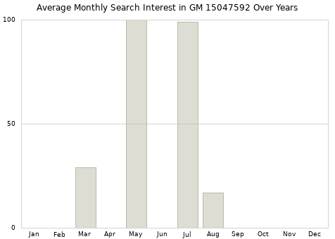 Monthly average search interest in GM 15047592 part over years from 2013 to 2020.