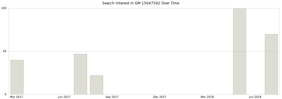 Search interest in GM 15047592 part aggregated by months over time.