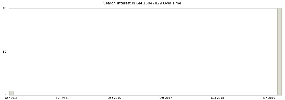 Search interest in GM 15047829 part aggregated by months over time.