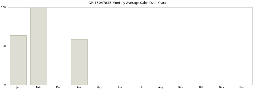 GM 15047835 monthly average sales over years from 2014 to 2020.